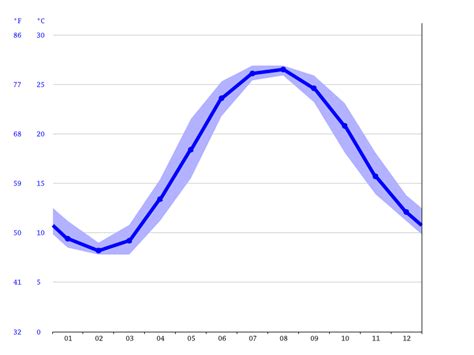 Kill Devil Hills climate: Average Temperature by month, Kill Devil ...