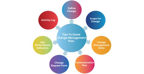 7 Steps To Create An Effective Change Management Plan