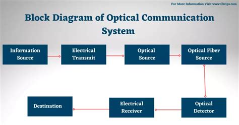 Basic Block Diagram Of Optical Communication System | Types & Advantages