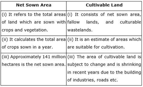 Differentiate Net sown Area from cultivable land?