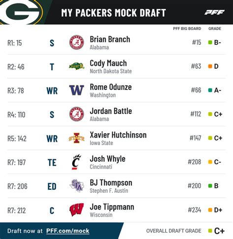 Early Green Bay Packers Mock Draft 2023