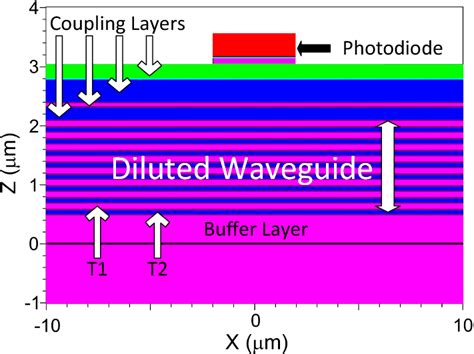 Epitaxial layer structure of the diluted waveguide | Download Scientific Diagram