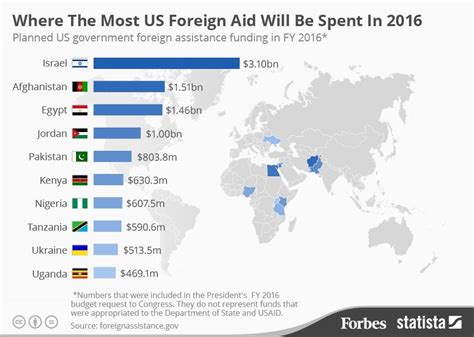 The Countries Set To Receive The Most U.S. Foreign Aid In 2016 ...