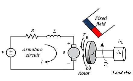 Schematic diagram of PMDC motor. | Download Scientific Diagram