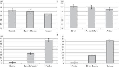 Protein (a) and total lipids (b) in the seeds of pea and linseed grown... | Download Scientific ...