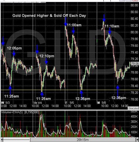 Spot Gold Price Charts - ETF Forecasts, Swing Trades & Long Term Investing Signals