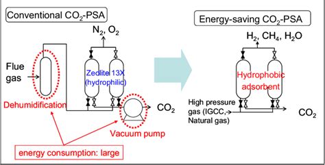 Energy-saving CO 2-PSA process. | Download Scientific Diagram