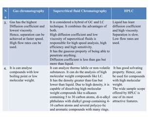 Comparison of sfc, gc and hplc | PPT