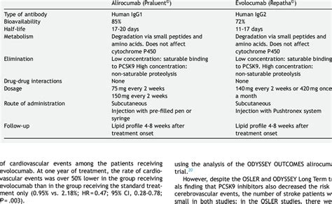 Comparison of the PCSK9 inhibitors currently available. | Download Scientific Diagram