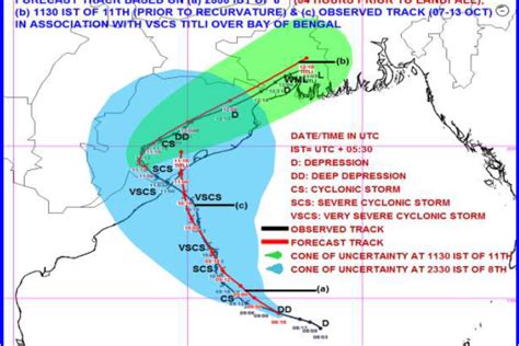 Very Severe Cyclonic Storm “TITLI” over Bay of Bengal and Very Severe Cyclonic Storm “LUBAN ...