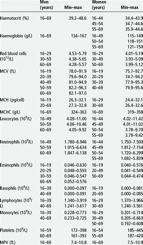 Full blood count normal reference values defined by values comprised... | Download Table