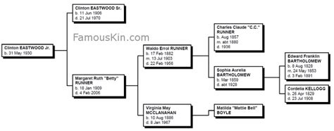 Clint Eastwood Genealogy | Family Tree Pedigree