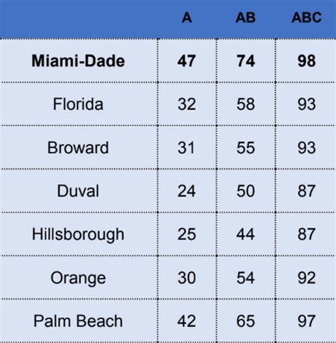 Miami-Dade Schools Get First Ever 'A' Rating | Miami Beach, FL Patch