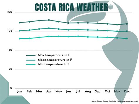 Best Time to Visit Costa Rica (5 Seasons Explained!) - Eco Lodges Anywhere