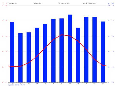 Dundalk climate: Average Temperature, weather by month, Dundalk water ...