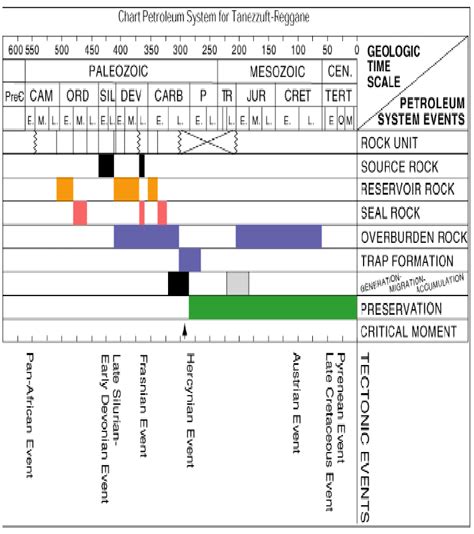 Petroleum system chart in Reggane basin (Arab & al, 2000) | Download ...