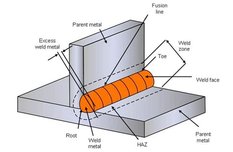 What is Welding? - Definition, Processes and Types of Welds - TWI