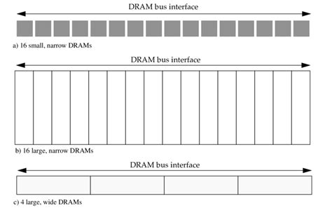 Relationship of DRAM bus width on microprocessor versus data width of ...