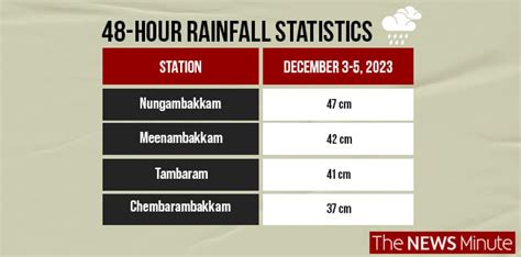 Chennai December deluge: More rainfall in 2023 compared to 2015