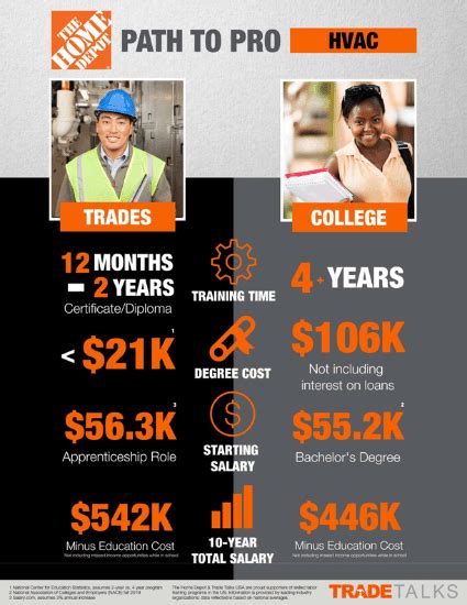 HVAC vs. College 10-year Comparison – Trade Talks Resource