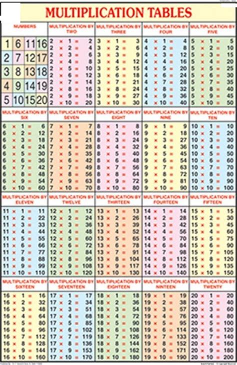 Times Table Charts 1 20 Activity Shelter | Times table chart ...