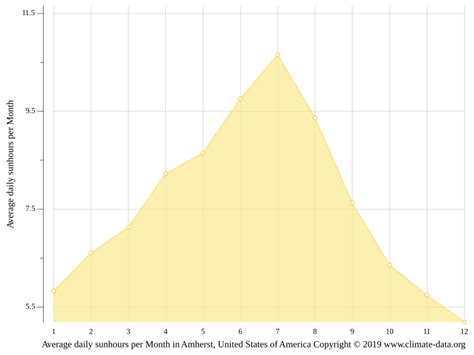 Amherst climate: Weather Amherst & temperature by month