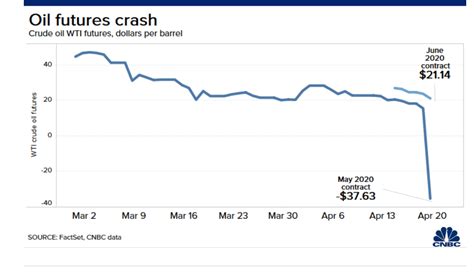 FactSet CNBC WTI Crude Oil Futures Chart - 21 April 2020 - The Industry ...