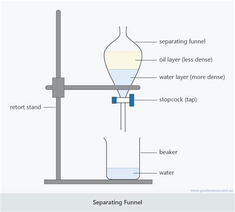 Separation Funnel