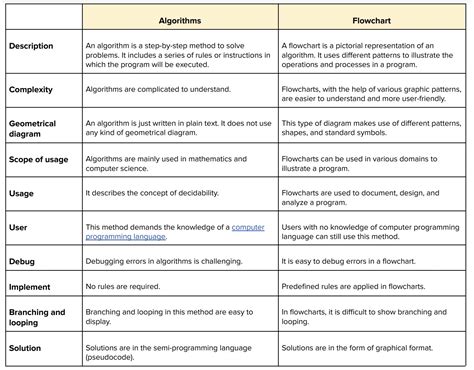 Algorithm vs. Flowcharts: Definitions And How They Differ