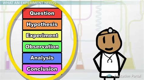 Experimental Design in Science: Definition and Method - YouTube