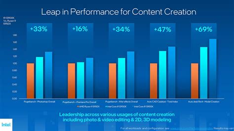 AMD Ryzen 7000 Zen 4 Vs 13th Gen Intel Core Raptor Lake Processors ...