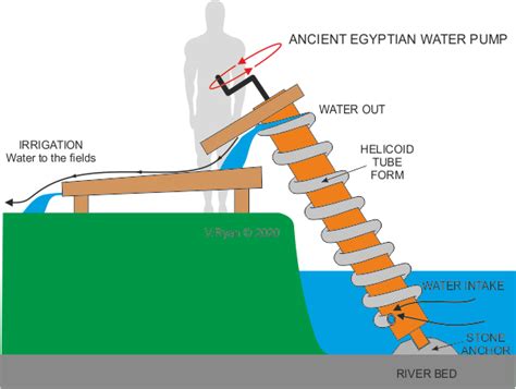 Ancient Archimedes Screw