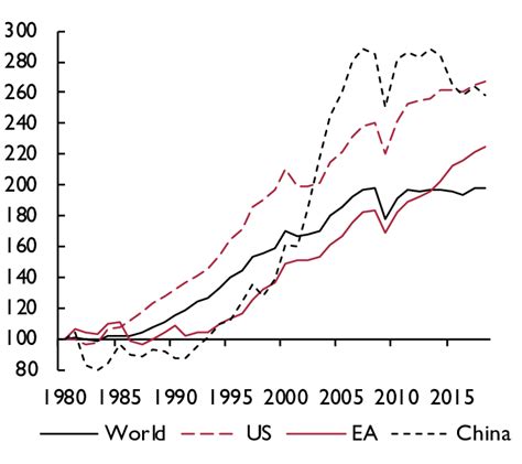 Figure A1. Global trade (export plus import volumes) as a share of GDP ...