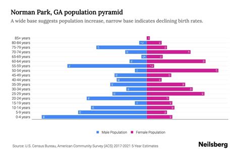 Norman Park, GA Population by Age - 2023 Norman Park, GA Age ...