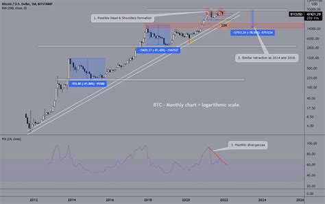 BTC - Monthly chart + logarithmic scale (short) for BITSTAMP:BTCUSD by ...