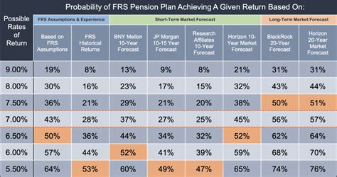 Florida Retirement System (FRS) Solvency Analysis | Libertarian | Before It's News