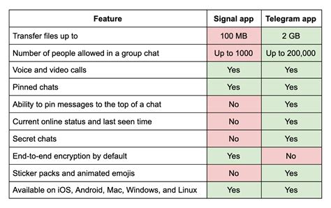 Signal vs Telegram vs WhatsApp: Which one is the best?