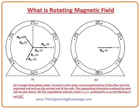 What is Rotating Magnetic Field - The Engineering Knowledge