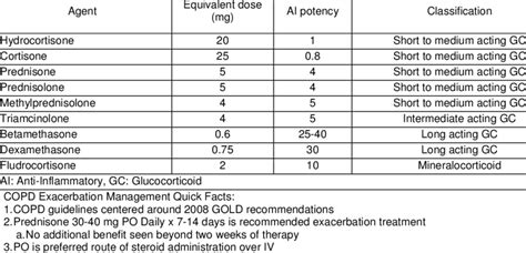 Corticosteroid Conversion Chart