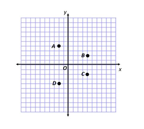 Points and Coordinates - GED Math