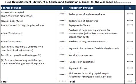 What Is a Fund Flow Statement? | Definition, Format & Examples