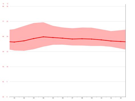 Heredia climate: Average Temperature, weather by month, Heredia weather ...