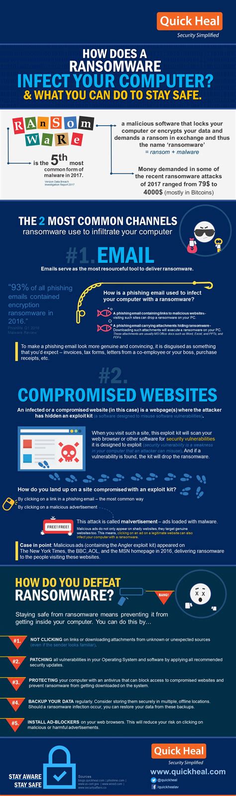 How a ransomware infects your computer [INFOGRAPHIC]