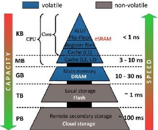 27+ Memory Hierarchy Diagram - TaniaMacauley