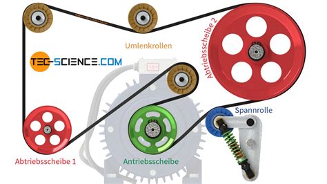 Spannsysteme für Riemen bei Riementriebe | tec-science