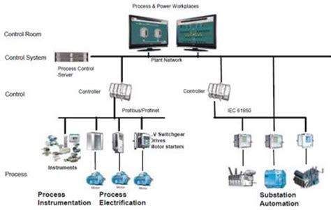 PLC / SCADA based Process Automation Systems | Urja Instrumentation ...