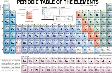 Ch105: Chapter 2 – Atoms, Elements and The Periodic Table – Chemistry