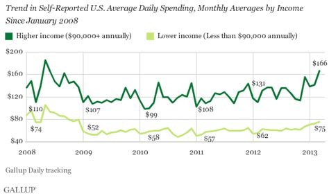 U.S. Consumer Spending Continues Upward Trend in March