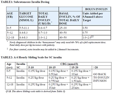 Regular Insulin Sliding Scale Insulin Chart Dosage