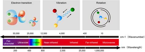 Molecular spectroscopic sensor | Yokogawa France